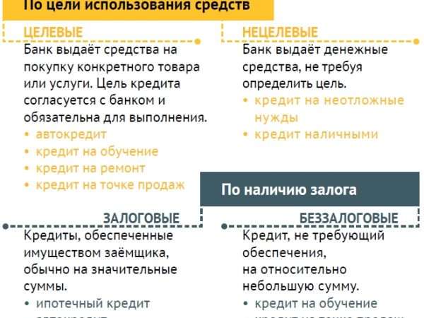 cel kredita kakie byvajut