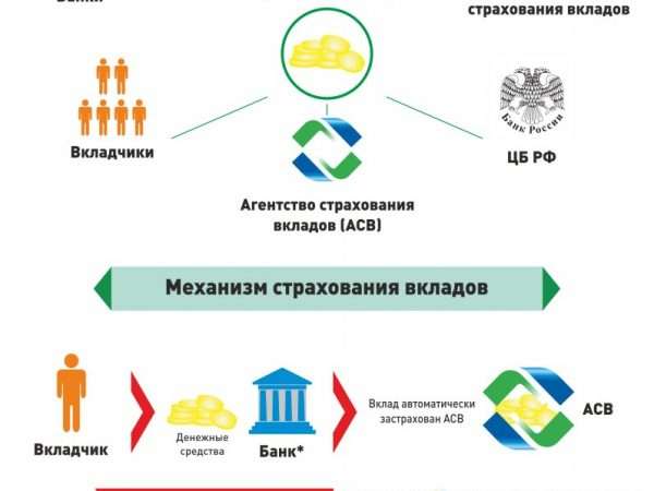 Агентство страхования вкладов банки. Страхование вкладов. Фонд страхования вкладов. Банк агентства страхования вкладов. Механизм страхования вкладов.