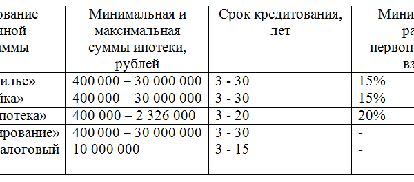 ipoteka v svyaz banke usloviya procentnye stavki