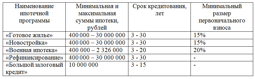 На какой максимальный срок можно. Минимальный срок ипотеки. Минимальная сумма ипотеки. Сроки ипотечного кредитования. Ипотечный кредит минимальный.