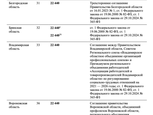 mrot v 2025 godu razmer naskolko uvelichat s 1 yanvarya tablica po regionam rf
