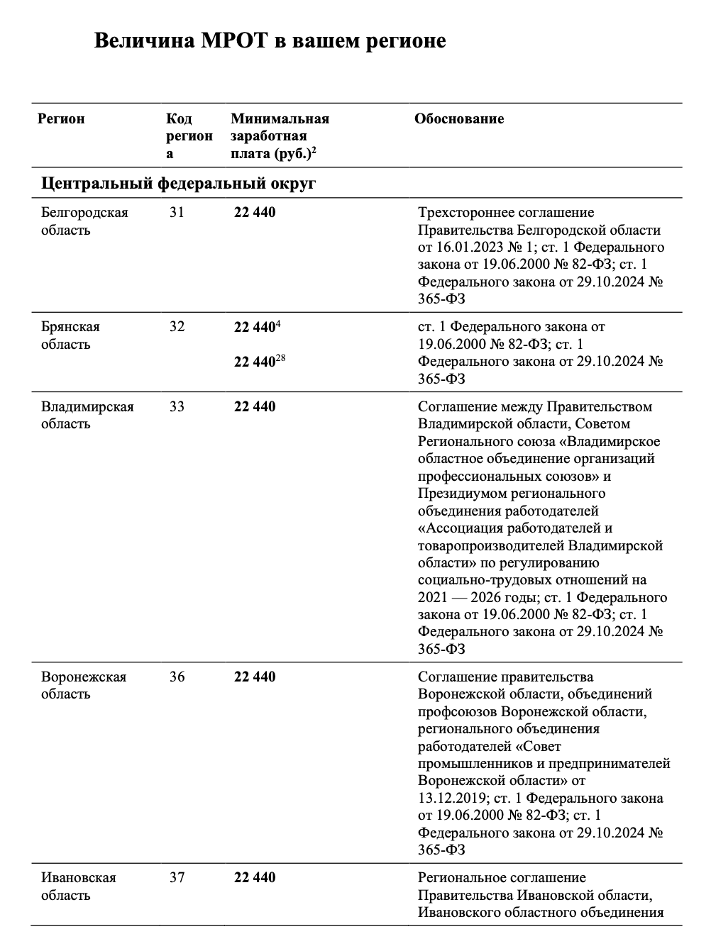 mrot v 2025 godu razmer naskolko uvelichat s 1 yanvarya tablica po regionam rf
