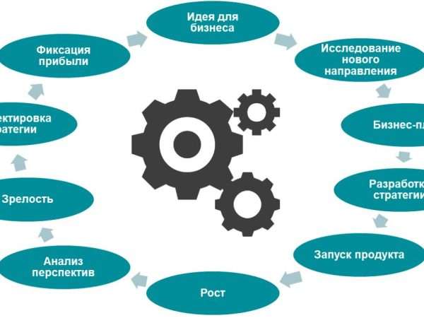 gotovye biznes idei v moskve