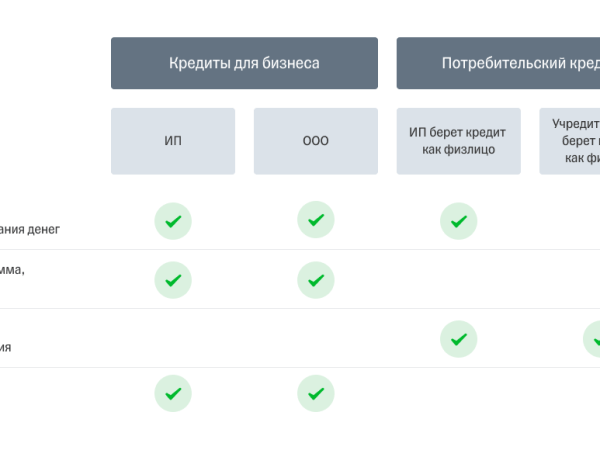 kak vygodno oformit biznes kredit