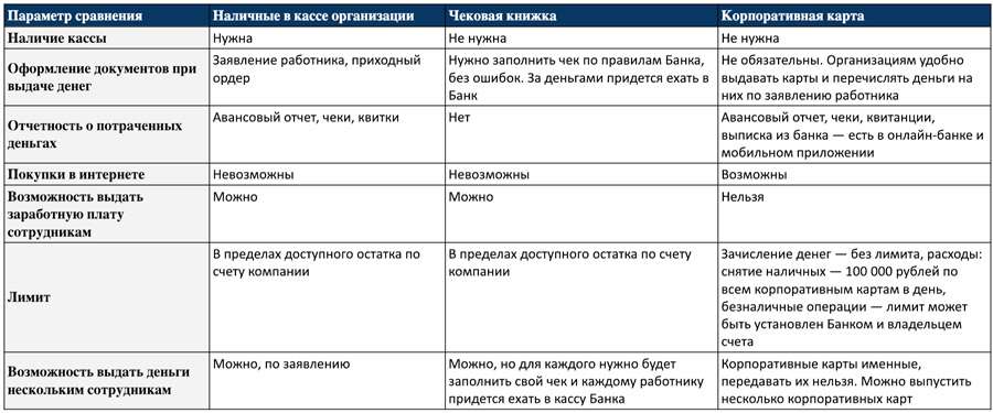 korporativnaya karta pljusy i minusy