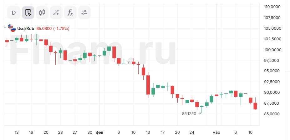 Правительству нужно ослабить рубль: что будет с курсами валют в апреле 1 pravitelstvu nuzhno oslabit rubl chto budet s kursami valjut v aprele